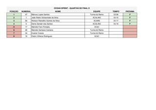 POSIÇÃO NUMERAL NOME EQUIPE TEMPO PRÓXIMA
1 47 Marcos Lopes Santos Turma do Remo 03:08 F
2 1 João Pedro Schiavinato da Silva ACALINO 03:10 F
3 54 Robson Ramalho Gomes da Silva ACARE 03:17 F
4 5 Denis Sander dos Santos ACALINO 03:19 F
5 17 Marcelo Faro Pompeu ACkC
6 46 Marcelo Santana Cameira Turma do Remo
7 34 Evaner Coscia Turma do Remo
8 16 Pedro Vilhena Rodrigues ACkC
OCEAN SPRINT - QUARTAS DE FINAL D
 