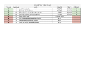POSIÇÃO NUMERAL NOME EQUIPE TEMPO PRÓXIMA
1 2 José Antonio da Silva ACALINO 02:57:36 H
2 6 Fernando de Lima Barbosa ACALINO 02:57:45 H
3 51 Thiago Vinícius Carvalho Brás Pires da Silva ACARE 03:10:00 H
4 57 Alexandre Felipe do Nascimento Ferreira ACOAR 03:22:00 H
5 31 Celso Ribeiro Filetti Turma do Remo
6 13 Luiz Guilherme Menezes Felippe de Souza ACkC
7 12 Gabriel Pereira Monteiro de Oliveira ACKC
8 15 Victor dos Santos Jacintho e Perdigão ACkC
OCEAN SPRINT - SEMI FINAL 1
 