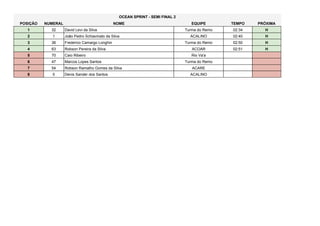 POSIÇÃO NUMERAL NOME EQUIPE TEMPO PRÓXIMA
1 32 David Levi da Silva Turma do Remo 02:34 H
2 1 João Pedro Schiavinato da Silva ACALINO 02:40 H
3 36 Frederico Camargo Longhin Turma do Remo 02:50 H
4 63 Robson Pereira da Silva ACOAR 02:51 H
5 70 Caio Ribeiro Rio Va'a
6 47 Marcos Lopes Santos Turma do Remo
7 54 Robson Ramalho Gomes da Silva ACARE
8 5 Denis Sander dos Santos ACALINO
OCEAN SPRINT - SEMI FINAL 2
 