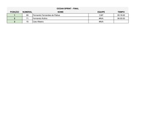 POSIÇÃO NUMERAL NOME EQUIPE TEMPO
1 69 Fernando Fernandes de Pádua CAP 05:18:00
2 71 Fernando Rufino #N/A 06:55:00
3 70 Caio Ribeiro #N/A
OCEAN SPRINT - FINAL
 