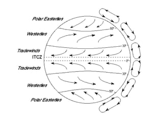 Oceans, seas, wind patterns and ocena currents