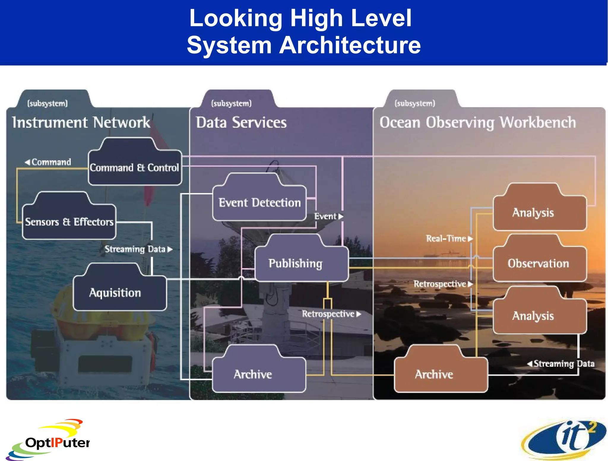 Looking High Level  System Architecture 