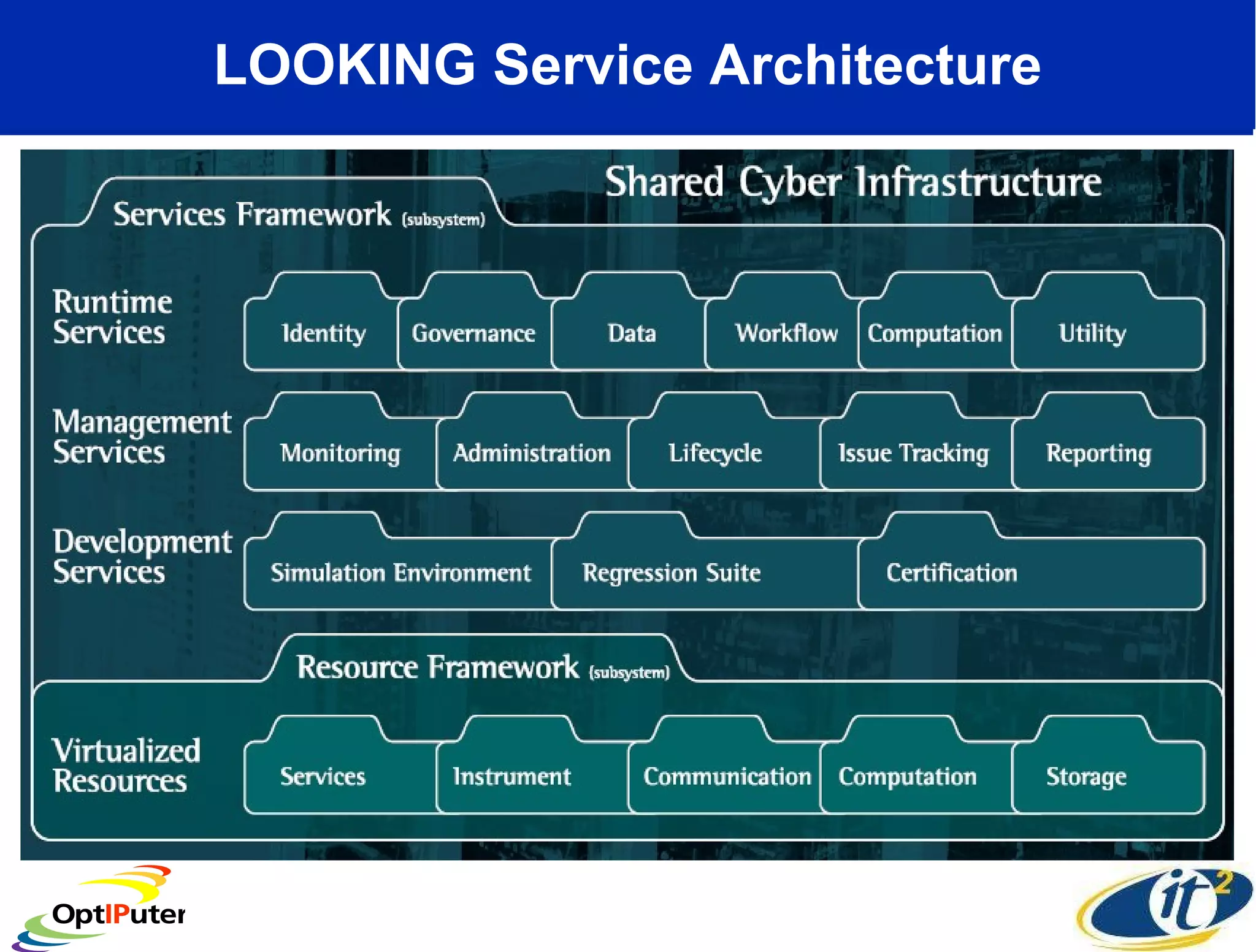 LOOKING Service Architecture 