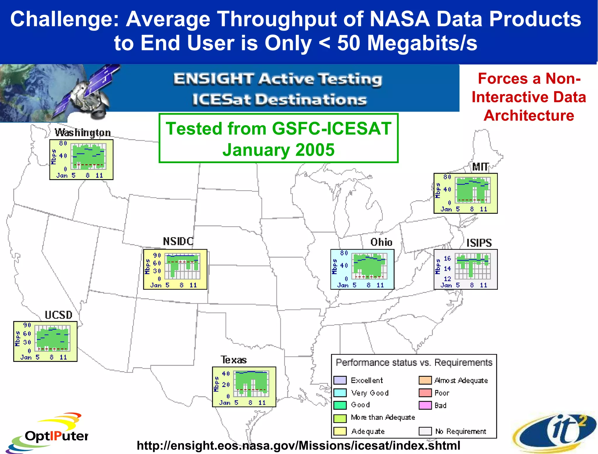 Challenge: Average Throughput of NASA Data Products  to End User is Only < 50 Megabits/s  Tested from GSFC-ICESAT January 2005 http://ensight.eos.nasa.gov/Missions/icesat/index.shtml Forces a Non-Interactive Data Architecture 