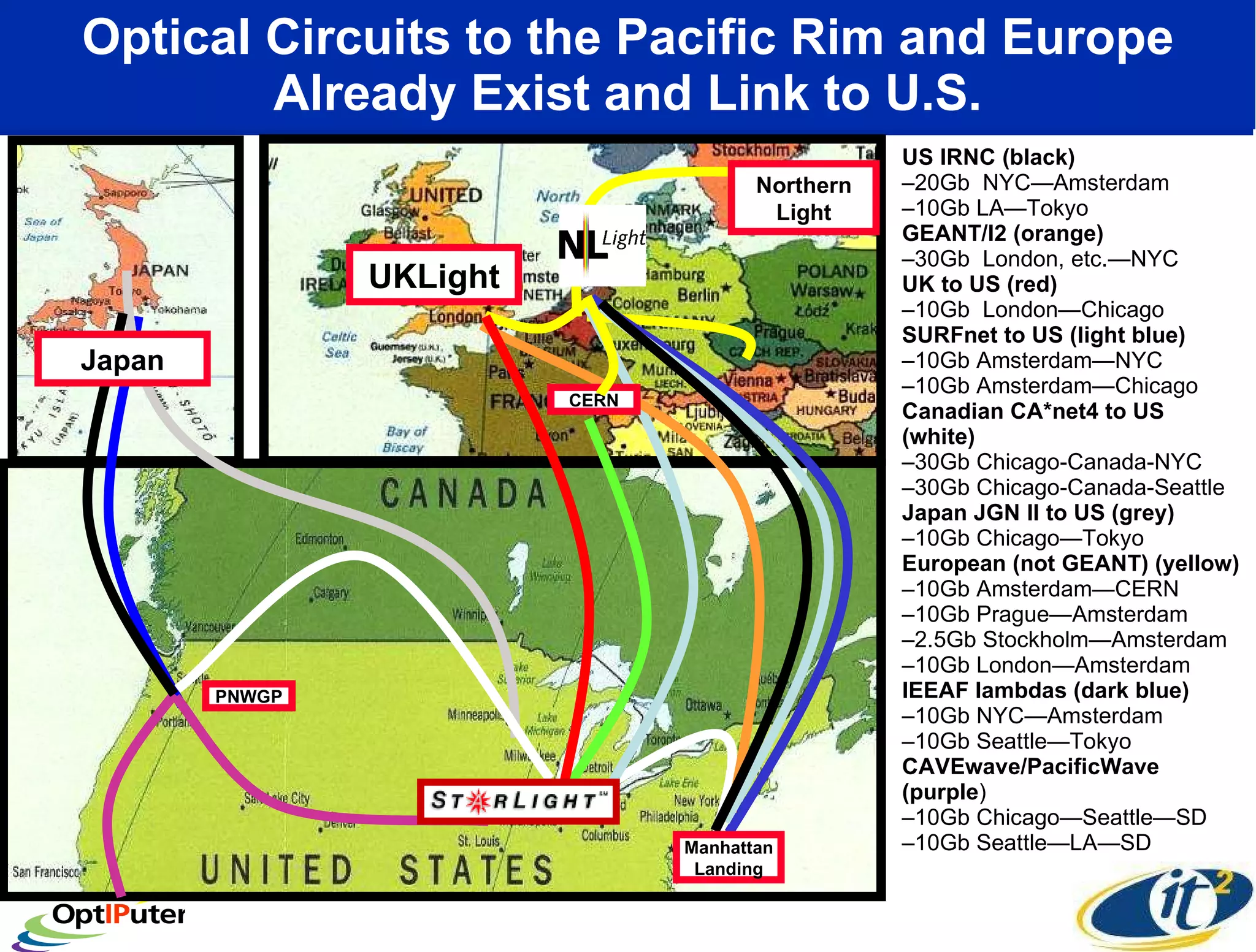 Optical Circuits to the Pacific Rim and Europe Already Exist and Link to U.S. US IRNC (black) – 20Gb  NYC—Amsterdam – 10Gb LA—Tokyo GEANT/I2 (orange)  – 30Gb  London, etc.—NYC UK to US (red) – 10Gb  London—Chicago SURFnet to US (light blue) – 10Gb Amsterdam—NYC – 10Gb Amsterdam—Chicago Canadian CA*net4 to US (white) – 30Gb Chicago-Canada-NYC – 30Gb Chicago-Canada-Seattle Japan JGN II to US (grey) – 10Gb Chicago—Tokyo European (not GEANT) (yellow) – 10Gb Amsterdam—CERN  – 10Gb Prague—Amsterdam – 2.5Gb Stockholm—Amsterdam – 10Gb London—Amsterdam IEEAF lambdas (dark blue) – 10Gb NYC—Amsterdam – 10Gb Seattle—Tokyo  CAVEwave/PacificWave (purple ) – 10Gb Chicago—Seattle—SD – 10Gb Seattle—LA—SD Northern Light UKLight PNWGP Japan Manhattan Landing CERN 