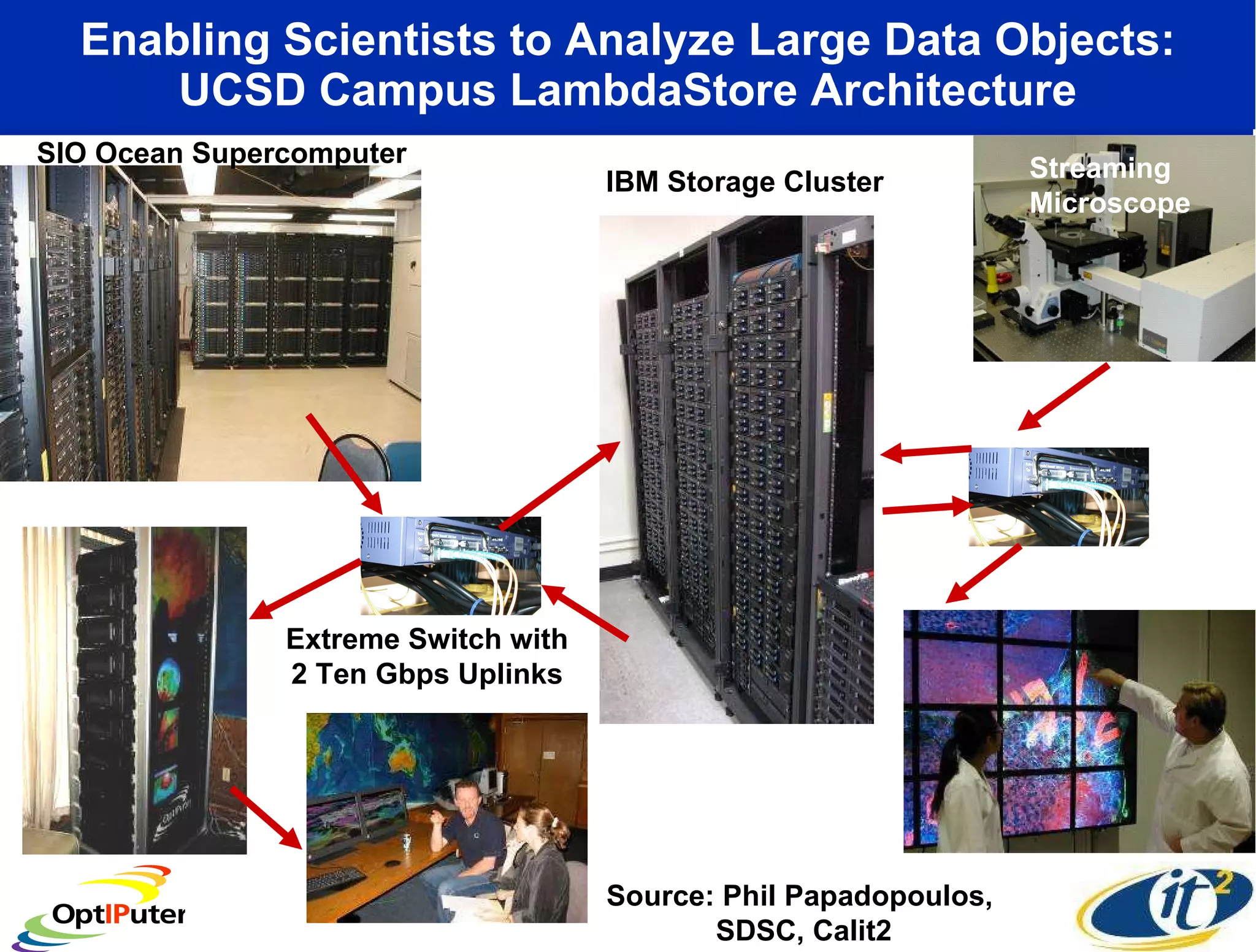 Enabling Scientists to Analyze Large Data Objects: UCSD Campus LambdaStore Architecture SIO Ocean Supercomputer IBM Storage Cluster Extreme Switch with 2 Ten Gbps Uplinks Streaming Microscope Source: Phil Papadopoulos,  SDSC, Calit2 