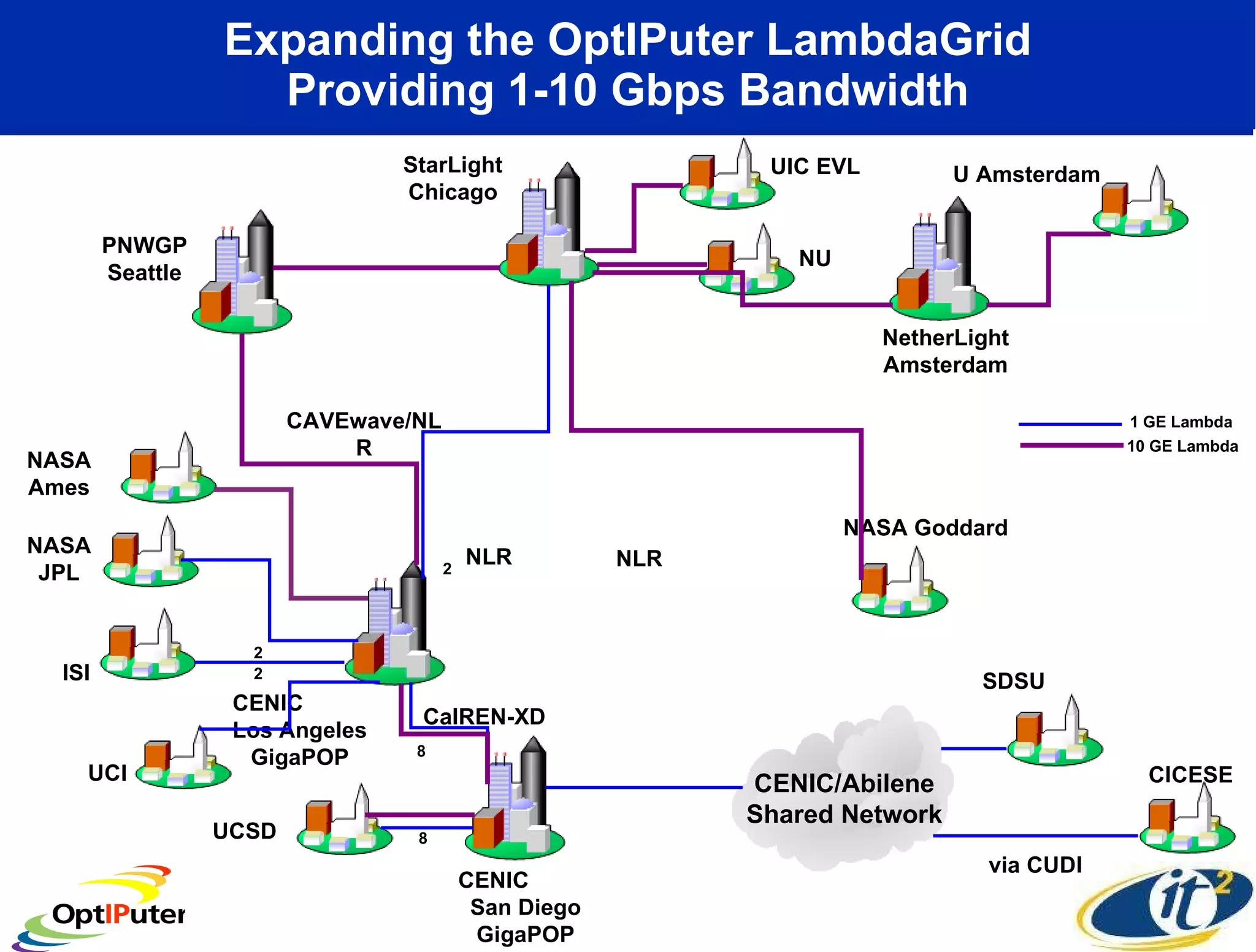 Expanding the OptIPuter LambdaGrid Providing 1-10 Gbps Bandwidth 1 GE Lambda 10 GE Lambda UCSD StarLight Chicago UIC EVL NU CENIC  San Diego GigaPOP CalREN-XD 8 8 NetherLight Amsterdam U Amsterdam NASA Ames NASA Goddard NLR NLR 2 SDSU CICESE via CUDI CENIC/Abilene Shared Network PNWGP Seattle CAVEwave/NLR NASA JPL ISI   UCI CENIC  Los Angeles GigaPOP 2 2 