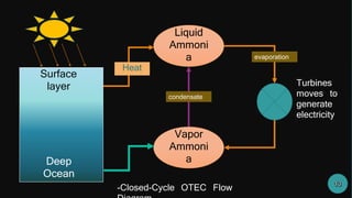 Surface
layer
Deep
Ocean
Liquid
Ammoni
a
Vapor
Ammoni
a
Heat
Turbines
moves to
generate
electricity
condensate
evaporation
-Closed-Cycle OTEC Flow
 