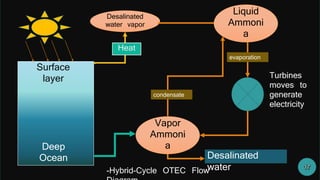 Surface
layer
Deep
Ocean
Desalinated
water vapor
Vapor
Ammoni
a
Turbines
moves to
generate
electricity
evaporation
-Hybrid-Cycle OTEC Flow
Liquid
Ammoni
a
condensate
Desalinated
water
Heat
 