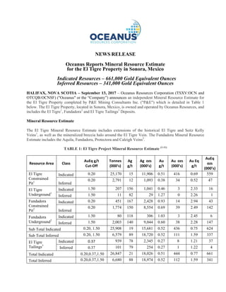 NEWS RELEASE
Oceanus Reports Mineral Resource Estimate
for the El Tigre Property in Sonora, Mexico
Indicated Resources – 661,000 Gold Equivalent Ounces
Inferred Resources – 341,000 Gold Equivalent Ounces
HALIFAX, NOVA SCOTIA – September 13, 2017 – Oceanus Resources Corporation (TSXV:OCN and
OTCQB:OCNSF) ("Oceanus" or the “Company”) announces an independent Mineral Resource Estimate for
the El Tigre Property completed by P&E Mining Consultants Inc. ("P&E") which is detailed in Table 1
below. The El Tigre Property, located in Sonora, Mexico, is owned and operated by Oceanus Resources, and
includes the El Tigre1
, Fundadora2
and El Tigre Tailings3
Deposits.
Mineral Resource Estimate
The El Tigre Mineral Resource Estimate includes extensions of the historical El Tigre and Seitz Kelly
Veins1
, as well as the mineralized breccia halo around the El Tigre Vein. The Fundadora Mineral Resource
Estimate includes the Aquila, Fundadora, Protectora and Caleigh Veins2
.
TABLE 1: El Tigre Project Mineral Resource Estimate (1-11)
Resource Area Class
AuEq g/t
Cut-Off
Tonnes
(000’s)
Ag
g/t
Ag ozs
(000’s)
Au
g/t
Au ozs
(000’s)
Au Eq
g/t
AuEq
ozs
(000’s)
El Tigre
Constrained
Pit1
Indicated 0.20 25,170 15 11,906 0.51 416 0.69 559
Inferred
0.20 2,791 12 1,093 0.38 34 0.52 47
El Tigre
Underground1
Indicated 1.50 207 156 1,041 0.46 3 2.33 16
Inferred 1.50 11 82 29 1.27 0 2.26 1
Fundadora
Constrained
Pit2
Indicated 0.20 451 167 2,428 0.93 14 2.94 43
Inferred
0.20 1,774 150 8,554 0.69 39 2.49 142
Fundadora
Underground2
Indicated 1.50 80 118 306 1.03 3 2.45 6
Inferred 1.50 2,003 140 9,044 0.60 38 2.28 147
Sub Total Indicated 0.20, 1.50 25,908 19 15,681 0.52 436 0.75 624
Sub Total Inferred 0.20, 1.50 6,579 89 18,720 0.52 111 1.59 337
El Tigre
Tailings3
Indicated 0.37 939 78 2,345 0.27 8 1.21 37
Inferred 0.37 101 79 254 0.27 1 1.22 4
Total Indicated 0.20,0.37,1.50 26,847 21 18,026 0.51 444 0.77 661
Total Inferred 0.20,0.37,1.50 6,680 88 18,974 0.52 112 1.59 341
 