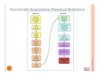 VOLUNTARY ACQUISITION PROGRAM SCHEDULE
               Acquisition
                 q              Relocation


           ...