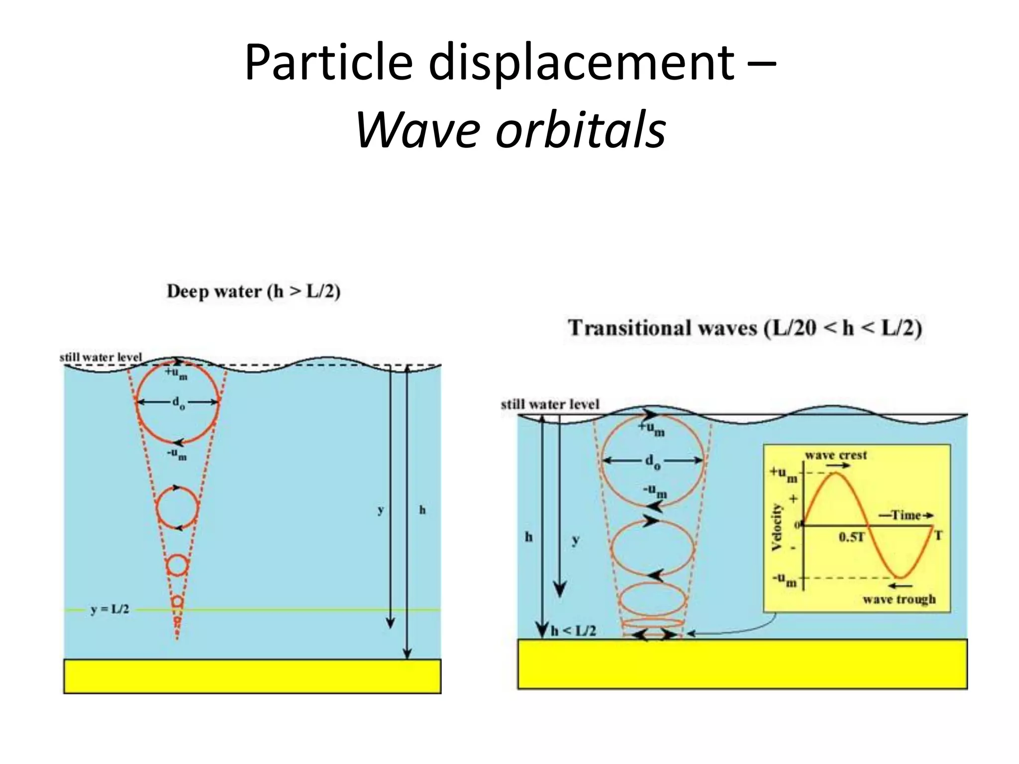Particle displacement –
Wave orbitals
 
