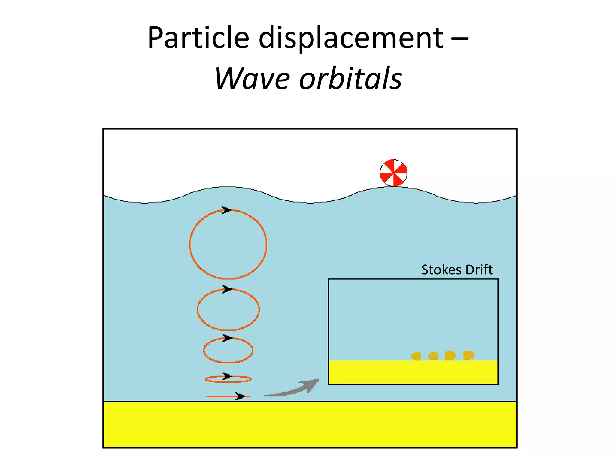 Particle displacement –
Wave orbitals
Stokes Drift
 