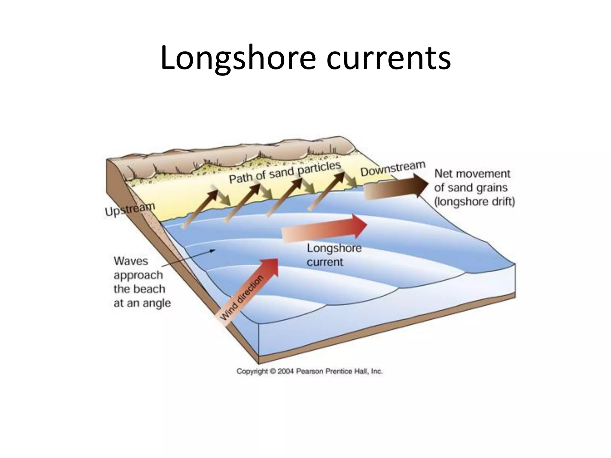 Longshore currents
 