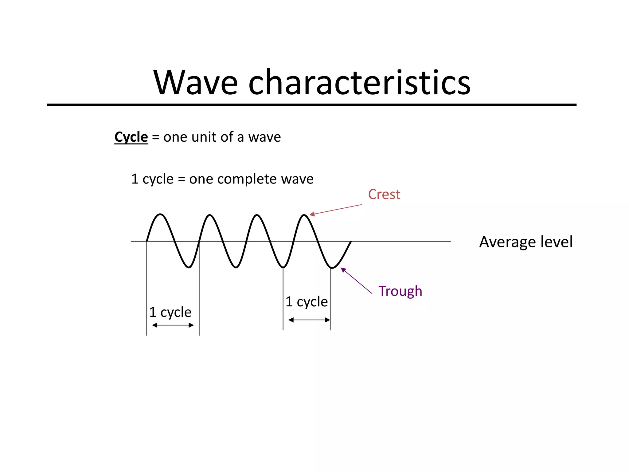 Wave characteristics
Average level
1 cycle
1 cycle
Cycle = one unit of a wave
1 cycle = one complete wave
Crest
Trough
 