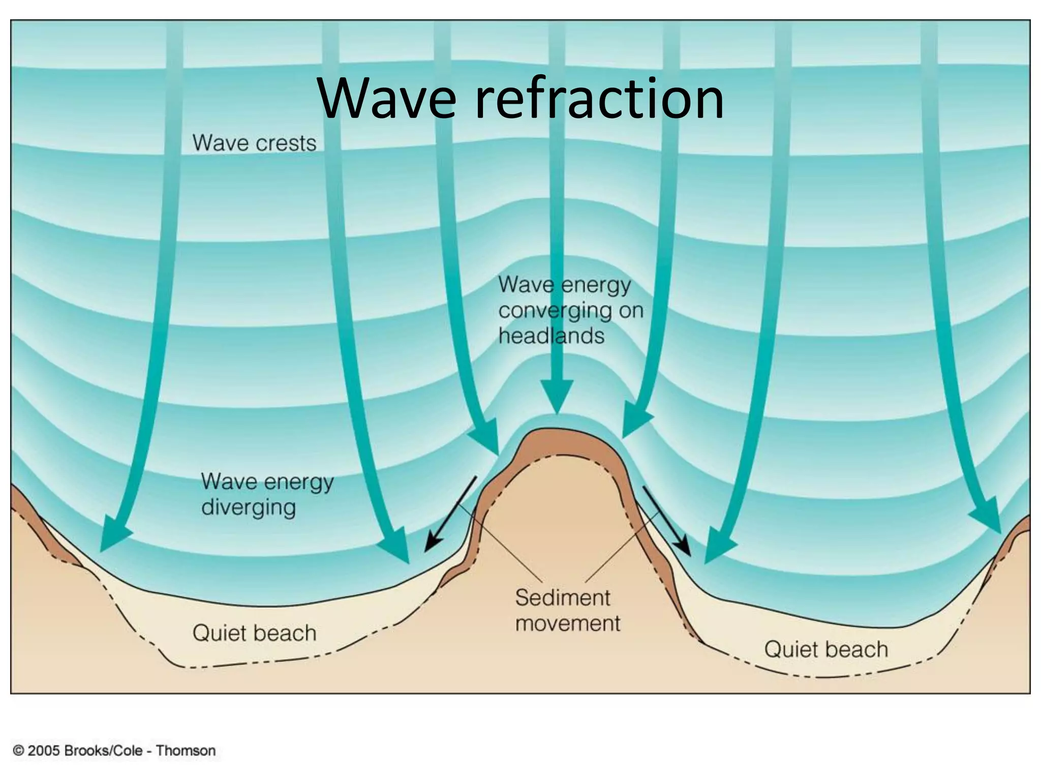 Wave refraction
 