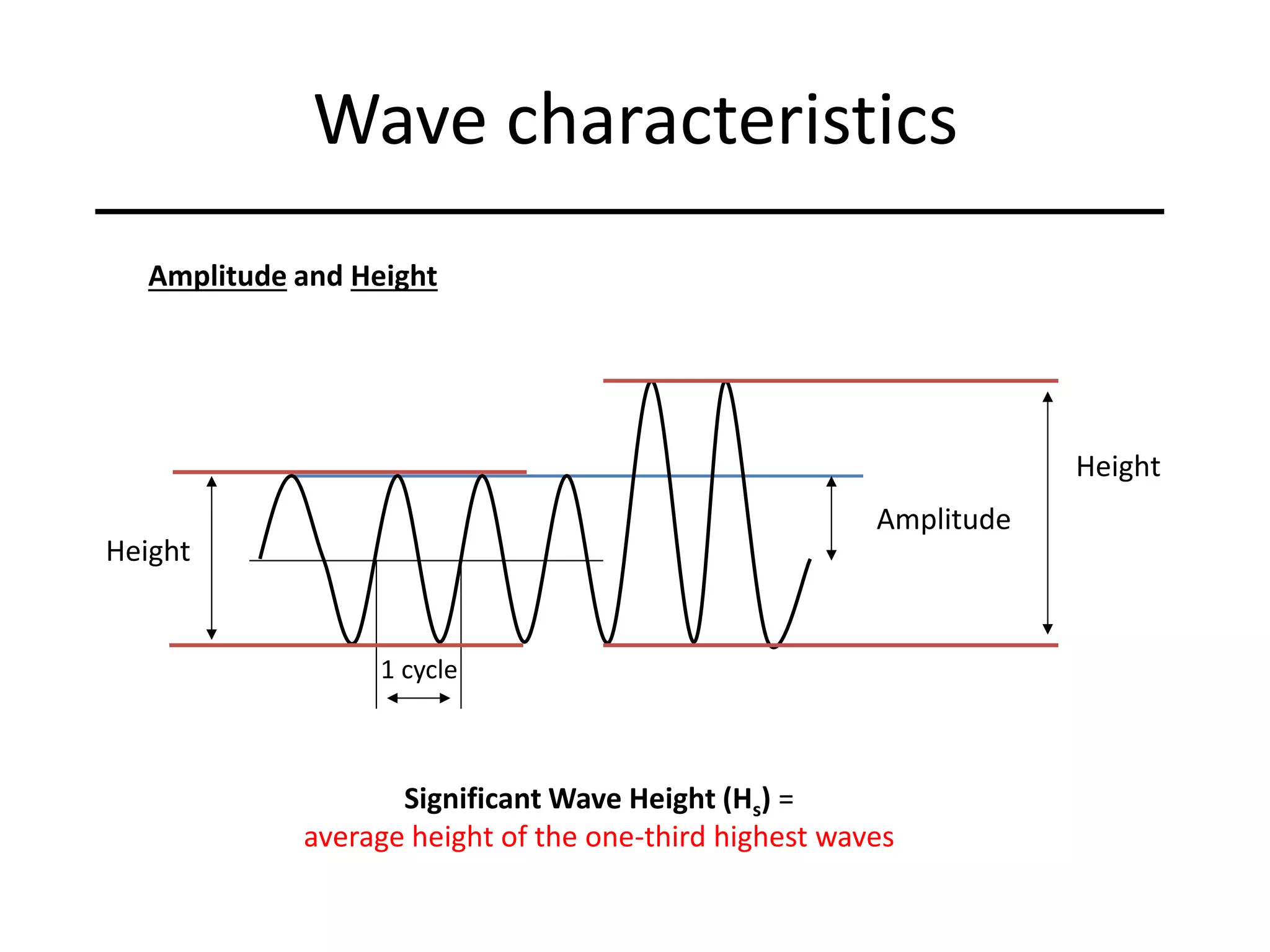Wave characteristics
Amplitude and Height
Amplitude
1 cycle
Height
Significant Wave Height (Hs) =
average height of the one-third highest waves
Height
 