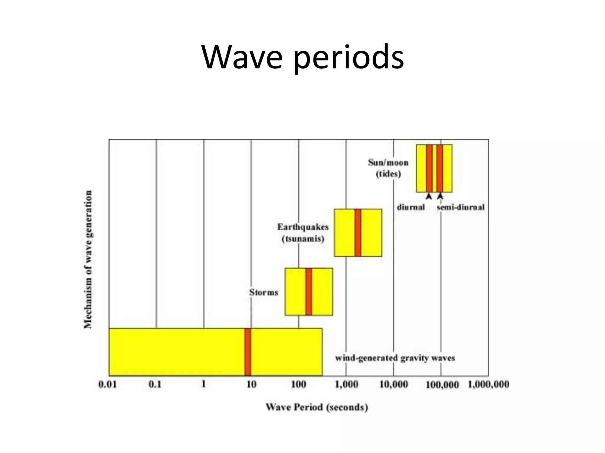 Wave periods
 
