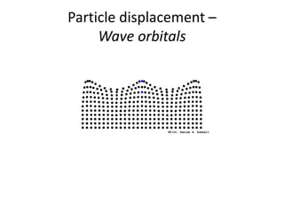 Particle displacement –
Wave orbitals
 