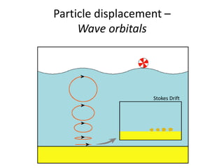 Particle displacement –
Wave orbitals
Stokes Drift
 