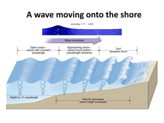 A wave moving onto the shore
 