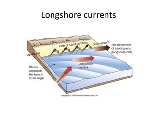 Longshore currents
 