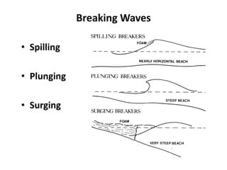 Breaking Waves
• Spilling
• Plunging
• Surging
 