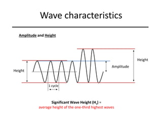 Wave characteristics
Amplitude and Height
Amplitude
1 cycle
Height
Significant Wave Height (Hs) =
average height of the one-third highest waves
Height
 