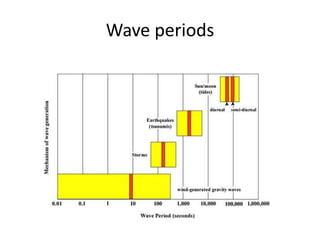Wave periods
 
