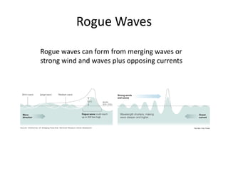 Rogue Waves
Rogue waves can form from merging waves or
strong wind and waves plus opposing currents
 