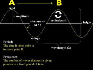 Ocean Wave Math Ocean waves ppt | PPT