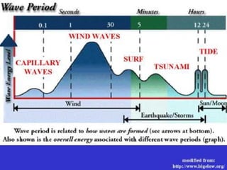 Waves Presentation.pdf Ocean waves ppt | PPT