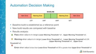 15
Automation Decision Making
 Baseline build is established as a reference point
 New build results are compared with baseline
 Results analysis:
Pass when value is in range (Lower Warning Threshold *ref .. Upper Warning Threshold*ref)
Warning when value is in range (Lower Error Threshold*ref .. Lower Warning Threshold*ref) OR
(Upper Warning Threshold*ref .. Upper Error
Threshold*ref)
Error when value is less than Lower Error Threshold*ref OR is greater than Upper Error Threshold*ref
 