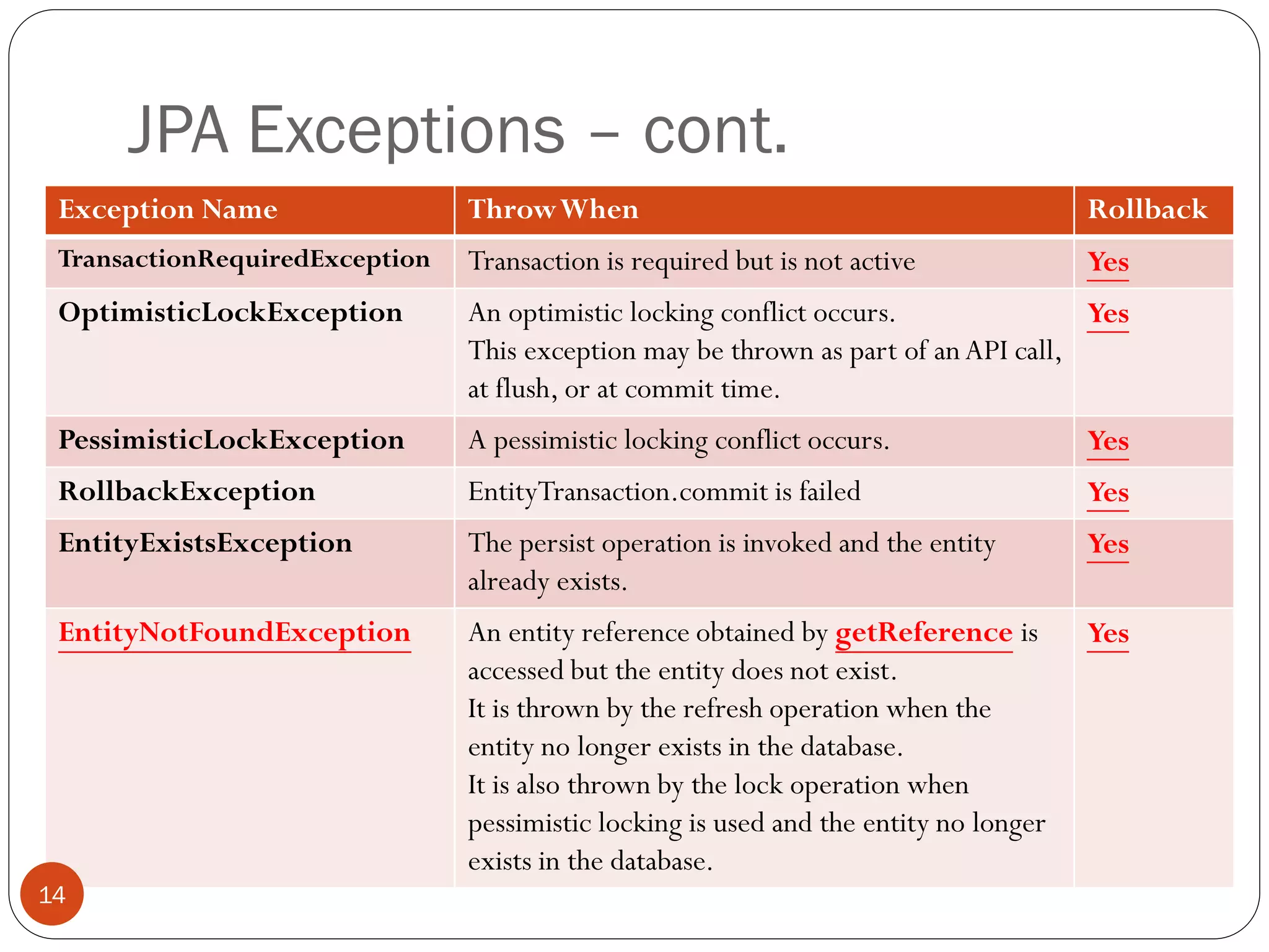 JPA Exceptions – cont.
Exception Name ThrowWhen Rollback
TransactionRequiredException Transaction is required but is not active Yes
OptimisticLockException An optimistic locking conflict occurs.
This exception may be thrown as part of anAPI call,
at flush, or at commit time.
Yes
PessimisticLockException A pessimistic locking conflict occurs. Yes
RollbackException EntityTransaction.commit is failed Yes
EntityExistsException The persist operation is invoked and the entity
already exists.
Yes
EntityNotFoundException An entity reference obtained by getReference is
accessed but the entity does not exist.
It is thrown by the refresh operation when the
entity no longer exists in the database.
It is also thrown by the lock operation when
pessimistic locking is used and the entity no longer
exists in the database.
Yes
14
 