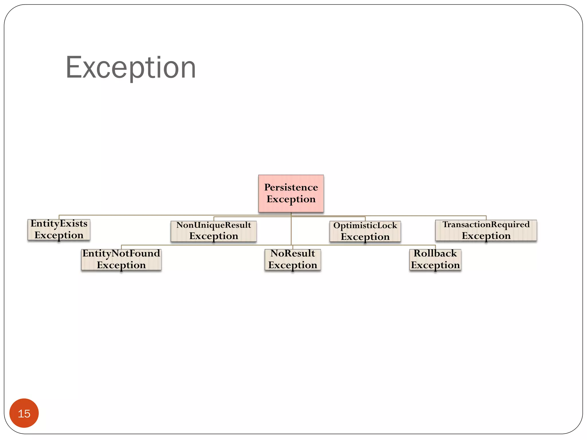 Exception
15
Persistence
Exception
EntityExists
Exception
EntityNotFound
Exception
NonUniqueResult
Exception
NoResult
Exception
OptimisticLock
Exception
Rollback
Exception
TransactionRequired
Exception
 