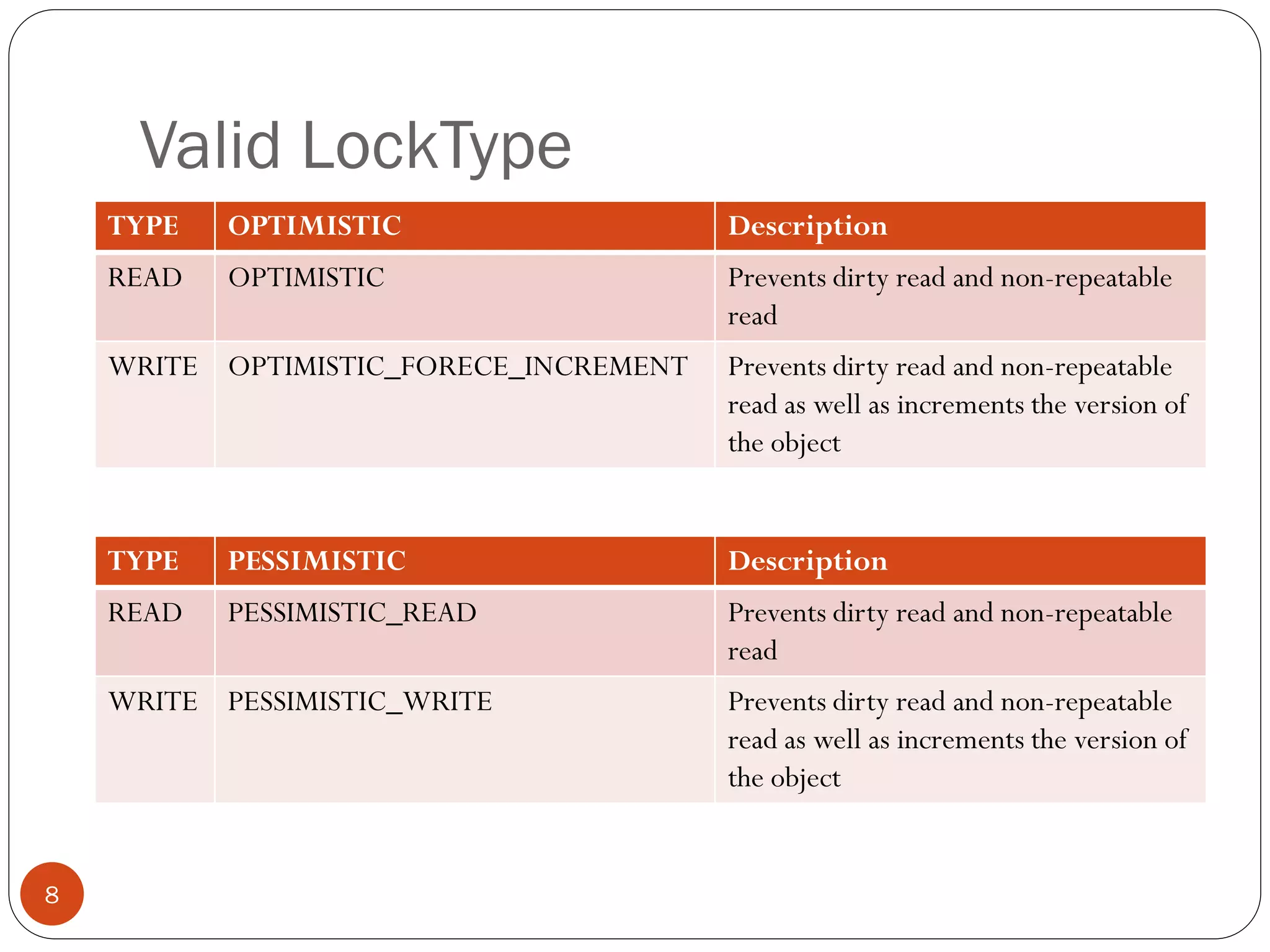 Valid LockType
TYPE OPTIMISTIC Description
READ OPTIMISTIC Prevents dirty read and non-repeatable
read
WRITE OPTIMISTIC_FORECE_INCREMENT Prevents dirty read and non-repeatable
read as well as increments the version of
the object
TYPE PESSIMISTIC Description
READ PESSIMISTIC_READ Prevents dirty read and non-repeatable
read
WRITE PESSIMISTIC_WRITE Prevents dirty read and non-repeatable
read as well as increments the version of
the object
8
 