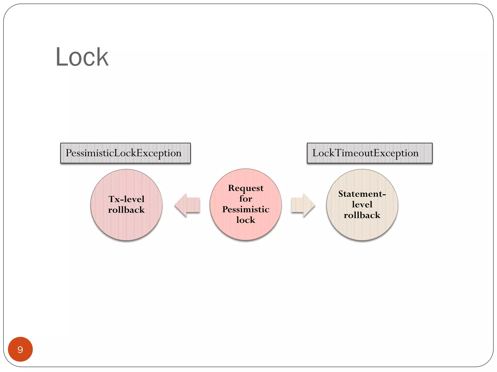 Lock
9
Request
for
Pessimistic
lock
Tx-level
rollback
Statement-
level
rollback
PessimisticLockException LockTimeoutException
 