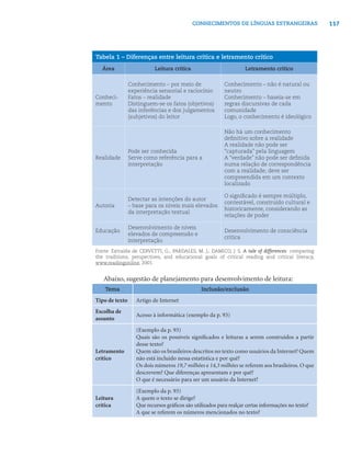 CONHECIMENTOS DE LÍNGUAS ESTRANGEIRAS                 117




Tabela 1 – Diferenças entre leitura crítica e letramento crítico
  Área                     Leitura crítica                         Letramento crítico

                Conhecimento – por meio de                Conhecimento – não é natural ou
                experiência sensorial e raciocínio        neutro
Conheci-        Fatos – realidade                         Conhecimento – baseia-se em
mento           Distinguem-se os fatos (objetivos)        regras discursivas de cada
                das inferências e dos julgamentos         comunidade
                (subjetivos) do leitor                    Logo, o conhecimento é ideológico

                                                          Não há um conhecimento
                                                          deﬁnitivo sobre a realidade
                                                          A realidade não pode ser
                Pode ser conhecida                        “capturada” pela linguagem
Realidade       Serve como referência para a              A “verdade” não pode ser deﬁnida
                interpretação                             numa relação de correspondência
                                                          com a realidade; deve ser
                                                          compreendida em um contexto
                                                          localizado

                                                          O signiﬁcado é sempre múltiplo,
                Detectar as intenções do autor
                                                          contestável, construído cultural e
Autoria         – base para os níveis mais elevados
                                                          historicamente, considerando as
                da interpretação textual
                                                          relações de poder

                Desenvolvimento de níveis
Educação                                                  Desenvolvimento de consciência
                elevados de compreensão e
                                                          crítica
                interpretação
Fonte: Extraída de CERVETTI, G.; PARDALES, M. J,; DAMICO, J. S. A tale of differences: comparing
the traditions, perspectives, and educational goals of critical reading and critical literacy,
www.readingonline, 2001.


   Abaixo, sugestão de planejamento para desenvolvimento de leitura:
    Tema                                        Inclusão/exclusão

Tipo de texto      Artigo de Internet
Escolha de
                   Acesso à informática (exemplo da p. 93)
assunto
                   (Exemplo da p. 93)
                   Quais são os possíveis signiﬁcados e leituras a serem construídos a partir
                   desse texto?
Letramento         Quem são os brasileiros descritos no texto como usuários da Internet? Quem
crítico            não está incluído nessa estatística e por quê?
                   Os dois números 19,7 milhões e 14,3 milhões se referem aos brasileiros. O que
                   descrevem? Que diferenças apresentam e por quê?
                   O que é necessário para ser um usuário da Internet?
                   (Exemplo da p. 93)
Leitura            A quem o texto se dirige?
crítica            Que recursos gráﬁcos são utilizados para realçar certas informações no texto?
                   A que se referem os números mencionados no texto?
 