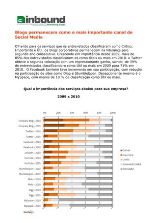 Blogs permanecem como o mais importante canal de
Social Media
Olhando para os serviços que os entrevistados classificaram como Crítico,
Importante e Útil, os blogs corporativos permanecem na liderança pelo
segundo ano consecutivo. Crescendo em importância desde 2009, mais de
85% dos entrevistados classificaram-os como Úteis ou mais em 2010. o Twitter
obteve a segunda colocação com um impressionante ganho, saindo de 39%
de entrevistados classificando-o como Útil ou mais em 2009 para 71% em
2010. O Facebook também teve incremento em sua participação, com redução
na participação de sites como Digg e StumbleUpon. Decepcionante mesmo é o
MySpace, com menos de 10 % de classificação como Útil ou mais.
Qual a importância dos serviços abaixo para sua empresa?
2009 x 2010
 