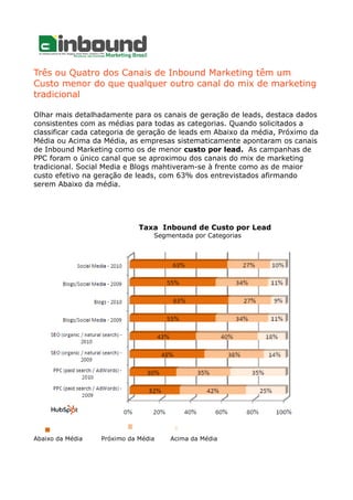 Três ou Quatro dos Canais de Inbound Marketing têm um
Custo menor do que qualquer outro canal do mix de marketing
tradicional
Olhar mais detalhadamente para os canais de geração de leads, destaca dados
consistentes com as médias para todas as categorias. Quando solicitados a
classificar cada categoria de geração de leads em Abaixo da média, Próximo da
Média ou Acima da Média, as empresas sistematicamente apontaram os canais
de Inbound Marketing como os de menor custo por lead. As campanhas de
PPC foram o único canal que se aproximou dos canais do mix de marketing
tradicional. Social Media e Blogs mahtiveram-se à frente como as de maior
custo efetivo na geração de leads, com 63% dos entrevistados afirmando
serem Abaixo da média.
Taxa Inbound de Custo por Lead
Segmentada por Categorias
Abaixo da Média Próximo da Média Acima da Média
 