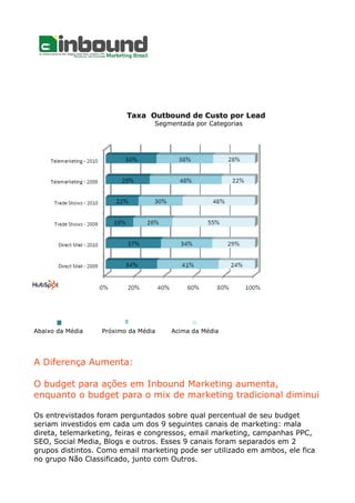 Taxa Outbound de Custo por Lead
Segmentada por Categorias
Abaixo da Média Próximo da Média Acima da Média
A Diferença Aumenta:
O budget para ações em Inbound Marketing aumenta,
enquanto o budget para o mix de marketing tradicional diminui
Os entrevistados foram perguntados sobre qual percentual de seu budget
seriam investidos em cada um dos 9 seguintes canais de marketing: mala
direta, telemarketing, feiras e congressos, email marketing, campanhas PPC,
SEO, Social Media, Blogs e outros. Esses 9 canais foram separados em 2
grupos distintos. Como email marketing pode ser utilizado em ambos, ele fica
no grupo Não Classificado, junto com Outros.
 