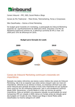 Canais Inbound – PPC, SEO, Social Media e Blogs
Canais do Mix Tradicional - Mala Direta, Telemarketing, Feiras e Congressos
Não Classificados – Outros e Email Marketing
Do budget geral investido em marketing, a participação do Inbound Marketing
expandiu-se significantemente de 2009 para 2010, enquanto a do Mix de
Marketing tradicional contraiu-se. A diferença aumenta de 9% a mais em
2009 para 15% de diferença em 2010.
Budget para Geração de Leads
2009 2010
Canais de Inbound Marketing continuam crescendo em
importância
Baseado nos dados referentes aos baixos custos médios dos canais de Inbound
Marketing, não é de se espantar que estes canais cresçam cada vez mais em
importância. Olhando-se os últimos 6 meses, as empresas afirmam que cada
canal Inbound para geração de leads é muito mais importante do que qualquer
outro canal do mix de marketing tradicional. Isto é uma tend6encia contínua
desde 2009. Novamente, a Social Media é a líder em termos de ganhar
importância. Nota-se também uma pequena redução na participação do canal
Campanhas PPC em relação à 2009, talvez em função ainda da redução geral
dos budgets em função da crise. Repare que Blogs e Social Media estão
classificados na mesma categoria em 2009
 
