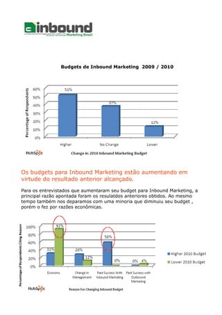 Budgets de Inbound Marketing 2009 / 2010
Os budgets para Inbound Marketing estão aumentando em
virtude do resultado anterior alcançado.
Para os entrevistados que aumentaram seu budget para Inbound Marketing, a
principal razão apontada foram os resulatdos anteriores obtidos. Ao mesmo
tempo também nos deparamos com uma minoria que diminuiu seu budget ,
porém o fez por razões econômicas.
 