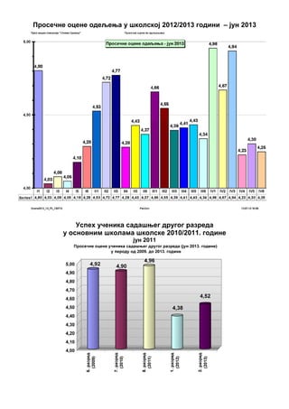 Просечне оцене одељења у школској 2012/2013 години – јун 2013
Успех ученика садашњег другог разреда
у основним школама школске 2010/2011. године
јун 2011
 