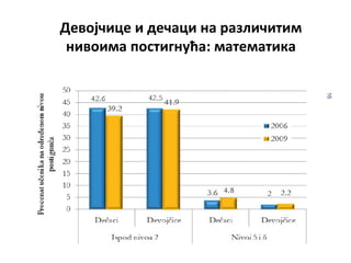 Девојчице и дечаци на различитим
нивоима постигнућа: математика
16
 