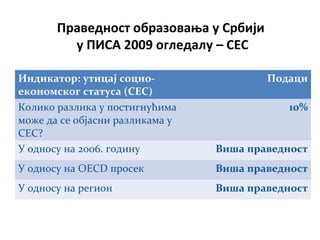 Праведност образовања у Србији
у ПИСА 2009 огледалу – СЕС
17
Индикатор: утицај социо-
економског статуса (СЕС)
Подаци
Колико разлика у постигнућима
може да се објасни разликама у
СЕС?
10%
У односу на 2006. годину Виша праведност
У односу на OECD просек Виша праведност
У односу на регион Виша праведност
 