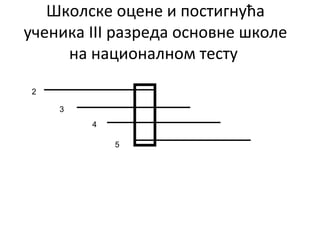 Школске оцене и постигнућа
ученика III разреда основне школе
на националном тесту
2
3
4
5
 