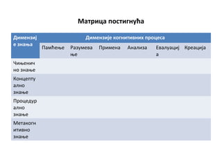 Матрица постигнућа
Димензиј
е знања
Димензије когнитивних процеса
Памћење Разумева
ње
Примена Анализа Евалуациј
а
Креација
Чињенич
но знање
Концепту
ално
знање
Процедур
ално
знање
Метакогн
итивно
знање
 