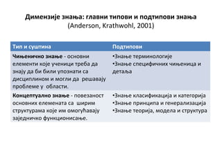 Димензије знања: главни типови и подтипови знања
(Anderson, Krathwohl, 2001)
Тип и суштина Подтипови
Чињенично знање - основни
елементи које ученици треба да
знају да би били упознати са
дисциплином и могли да решавају
проблеме у области.
•Знање терминологије
•Знање специфичних чињеница и
детаља
Концептуално знање - повезаност
основних елемената са ширим
структурама које им омогућавају
заједничко функционисање.
•Знање класификација и категорија
•Знање принципа и генерализација
•Знање теорија, модела и структура
 