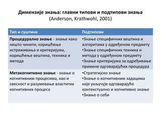 Димензије знања: главни типови и подтипови знања
(Anderson, Krathwohl, 2001)
Тип и суштина Подтипови
Процедурално знање - знање како
нешто чинити, коришћење
истраживања и критеријума,
коришћење вештина, техника и
метода
•Знање специфичних вештина и
алгоритама у одређеном предмету
•Знање специфичних техника и
метода у одређеном предмету
•Знање критеријума за одређивање
примене одговарајућих процедура
Метакогнитивно знање - знање о
когнитивним процесима, као и
свесност и разумевање властитих
когнитивних процеса
•Стратегијско знање
•Знање о когнитивним задацима
које укључује одговарајуће
контекстуално и когнитивно знање
•Знање о себи
 